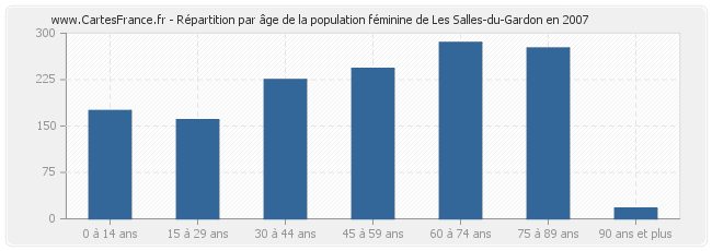 Répartition par âge de la population féminine de Les Salles-du-Gardon en 2007